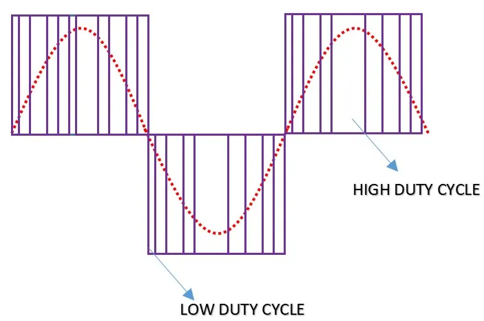 img/What is a VFD and how does it work/output waveform of VFD.webp